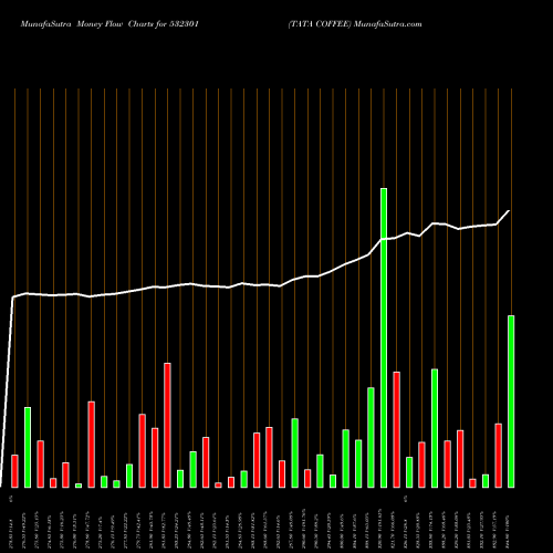 Money Flow charts share 532301 TATA COFFEE BSE Stock exchange 