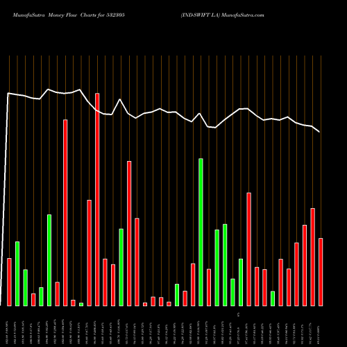 Money Flow charts share 532305 IND-SWIFT LA BSE Stock exchange 
