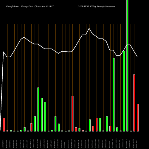 Money Flow charts share 532307 MELSTAR INFO BSE Stock exchange 