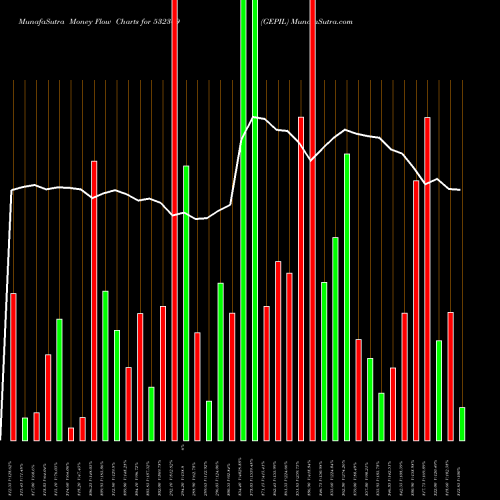 Money Flow charts share 532309 GEPIL BSE Stock exchange 