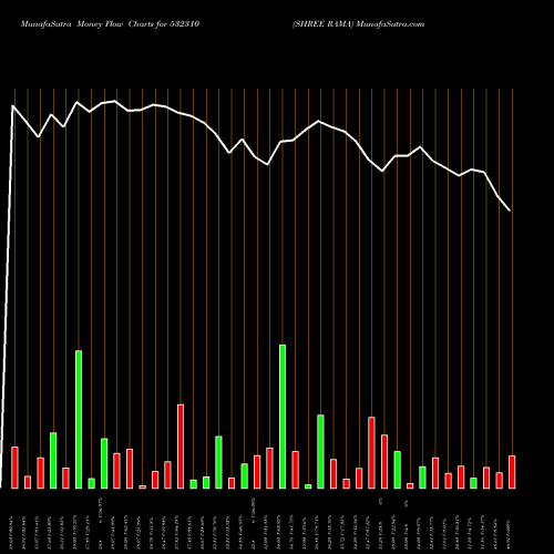 Money Flow charts share 532310 SHREE RAMA BSE Stock exchange 