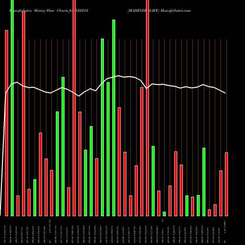 Money Flow charts share 532313 MAHINDRALIFE BSE Stock exchange 
