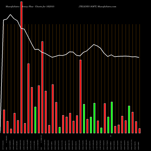 Money Flow charts share 532315 TELESYS SOFT BSE Stock exchange 