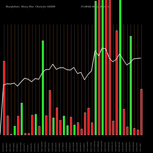 Money Flow charts share 532320 VAARAD BSE Stock exchange 