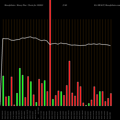 Money Flow charts share 532321 CADILA HEALT BSE Stock exchange 