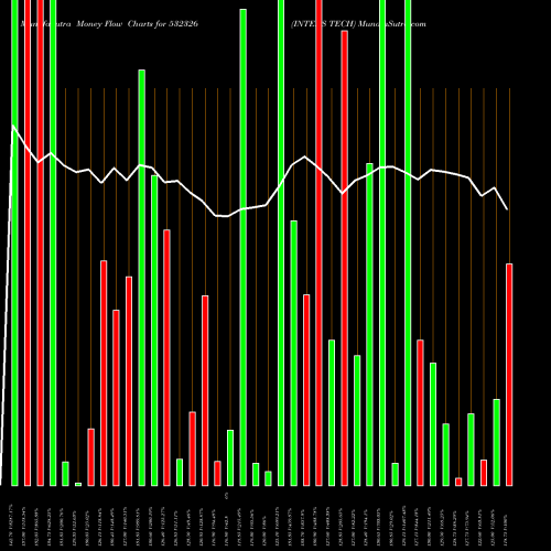 Money Flow charts share 532326 INTENS TECH BSE Stock exchange 