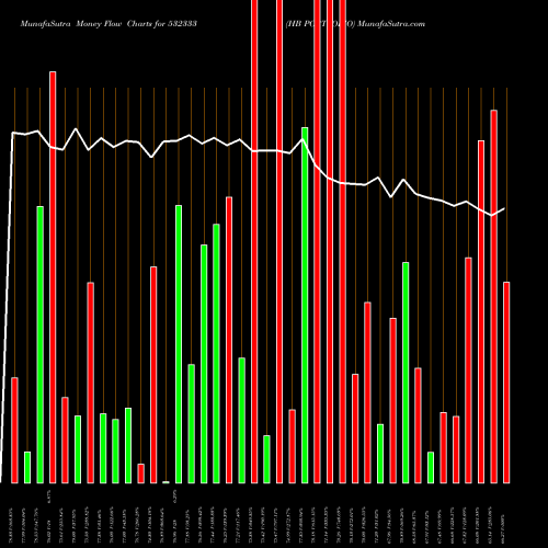 Money Flow charts share 532333 HB PORTFOLIO BSE Stock exchange 