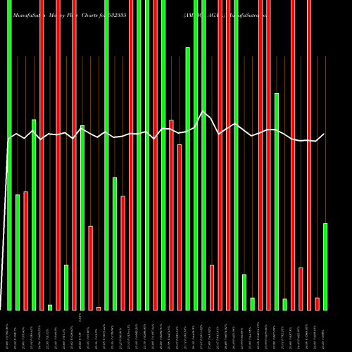 Money Flow charts share 532335 AMBICA AGAR. BSE Stock exchange 