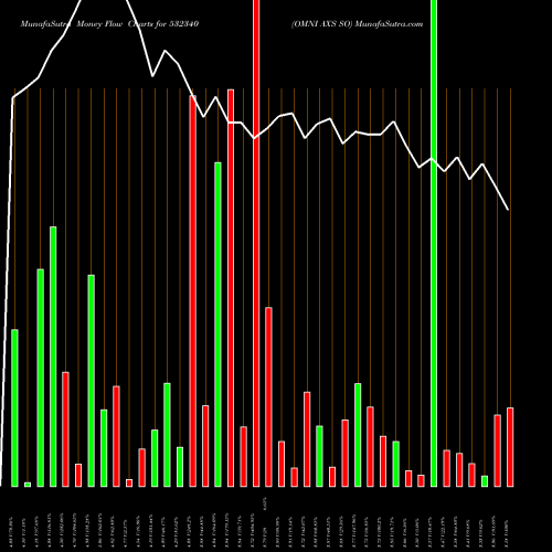 Money Flow charts share 532340 OMNI AX'S SO BSE Stock exchange 