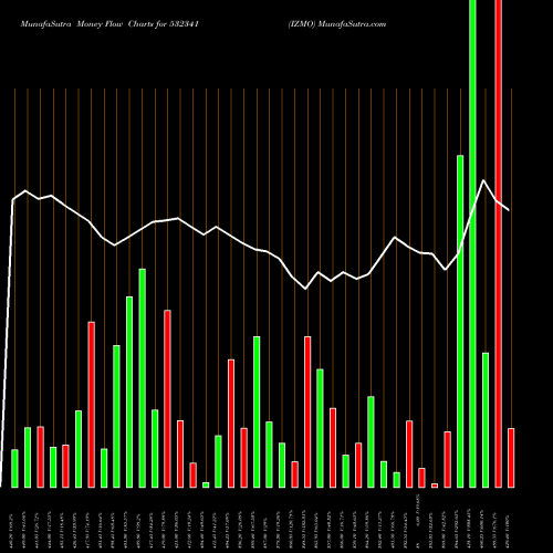 Money Flow charts share 532341 IZMO BSE Stock exchange 