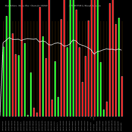 Money Flow charts share 532343 TVS MOTOR L BSE Stock exchange 