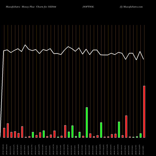 Money Flow charts share 532344 SOFTSOL (I) BSE Stock exchange 