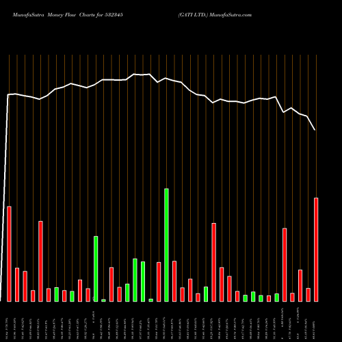 Money Flow charts share 532345 GATI LTD. BSE Stock exchange 