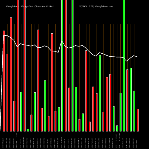 Money Flow charts share 532348 SUBEX LTX BSE Stock exchange 