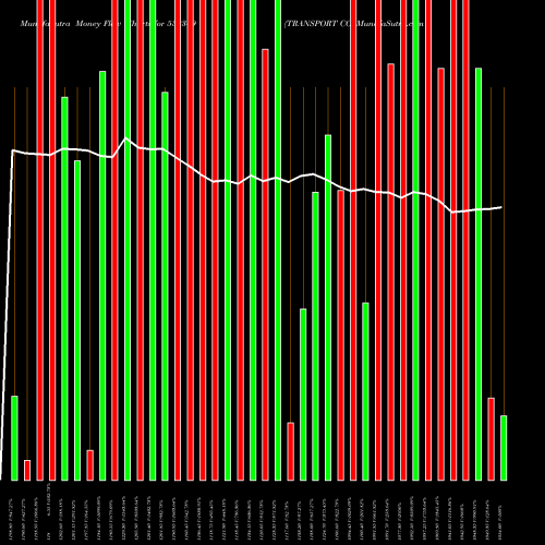 Money Flow charts share 532349 TRANSPORT CO BSE Stock exchange 