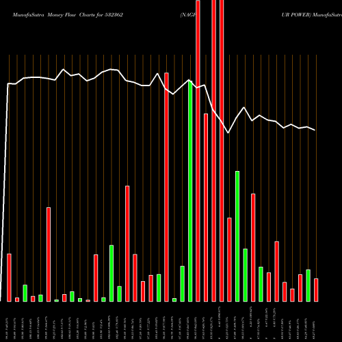 Money Flow charts share 532362 NAGPUR POWER BSE Stock exchange 