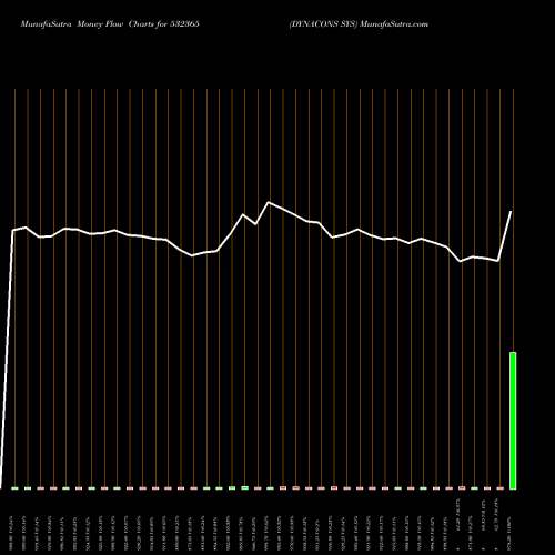Money Flow charts share 532365 DYNACONS SYS BSE Stock exchange 