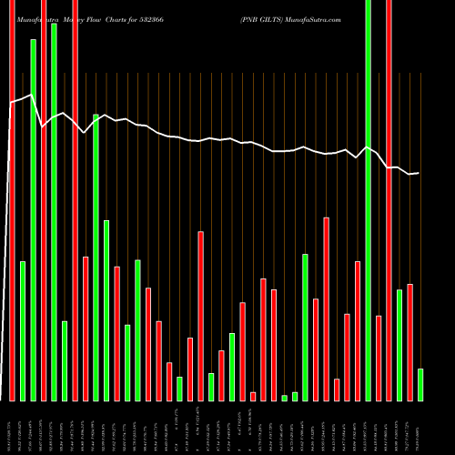 Money Flow charts share 532366 PNB GILTS BSE Stock exchange 