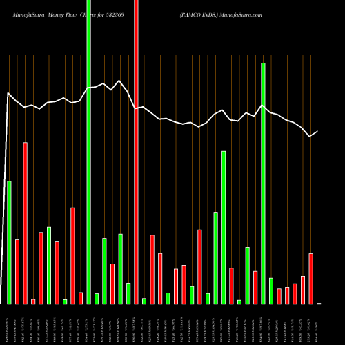 Money Flow charts share 532369 RAMCO INDS. BSE Stock exchange 
