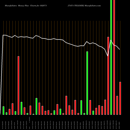 Money Flow charts share 532371 TATA TELESER BSE Stock exchange 