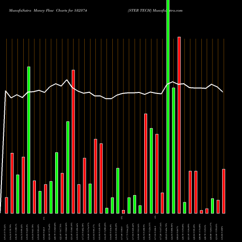 Money Flow charts share 532374 STER TECH BSE Stock exchange 