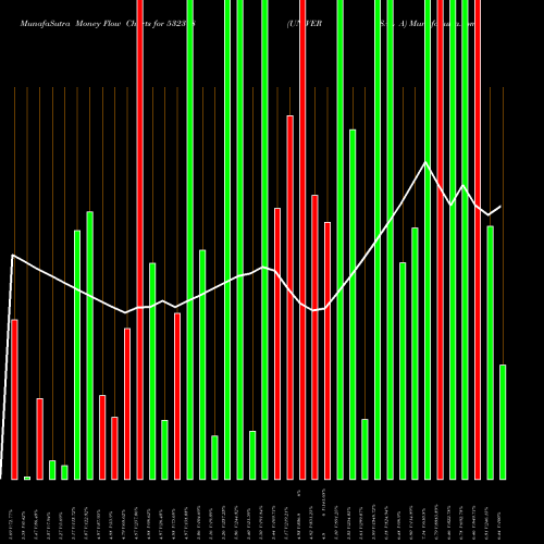 Money Flow charts share 532378 UNIVERSAL A BSE Stock exchange 