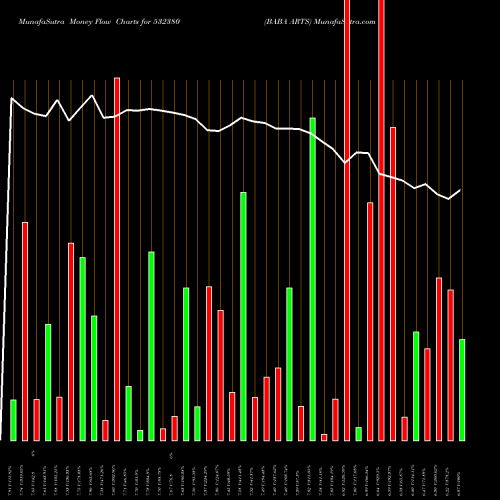 Money Flow charts share 532380 BABA ARTS BSE Stock exchange 