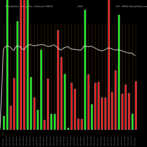 Money Flow charts share 532388 INDIAN OVER. BSE Stock exchange 