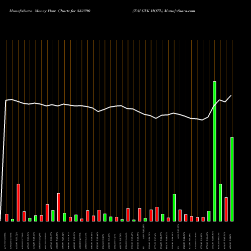 Money Flow charts share 532390 TAJ GVK HOTL BSE Stock exchange 