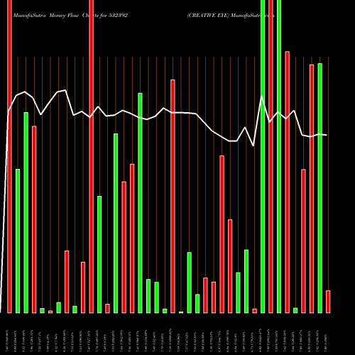 Money Flow charts share 532392 CREATIVE EYE BSE Stock exchange 