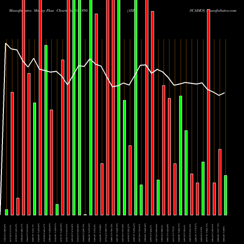 Money Flow charts share 532395 AXISCADES BSE Stock exchange 
