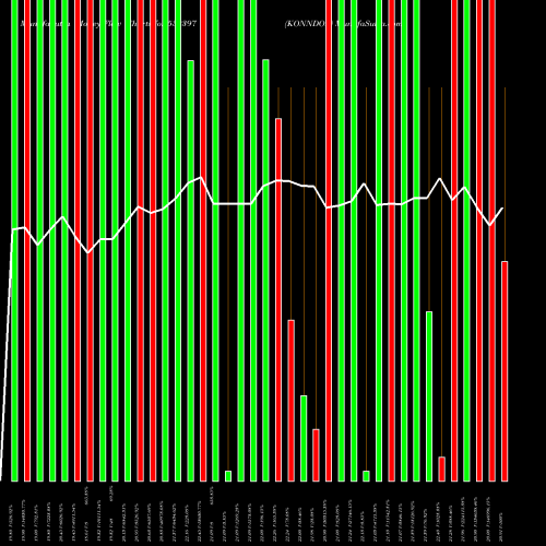 Money Flow charts share 532397 KONNDOR BSE Stock exchange 