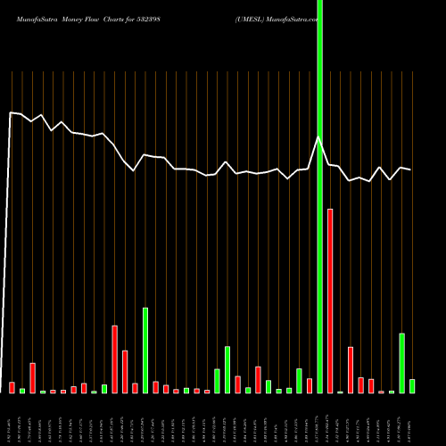 Money Flow charts share 532398 UMESL BSE Stock exchange 