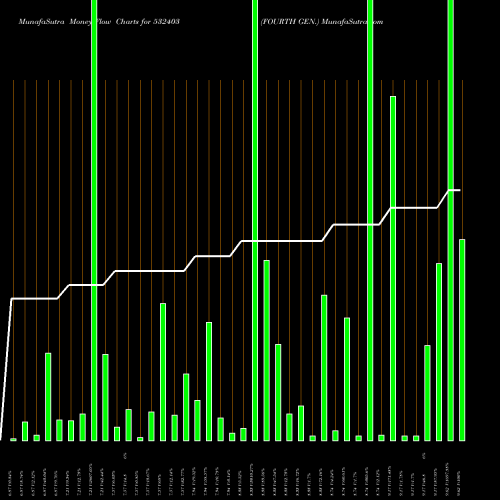 Money Flow charts share 532403 FOURTH GEN. BSE Stock exchange 