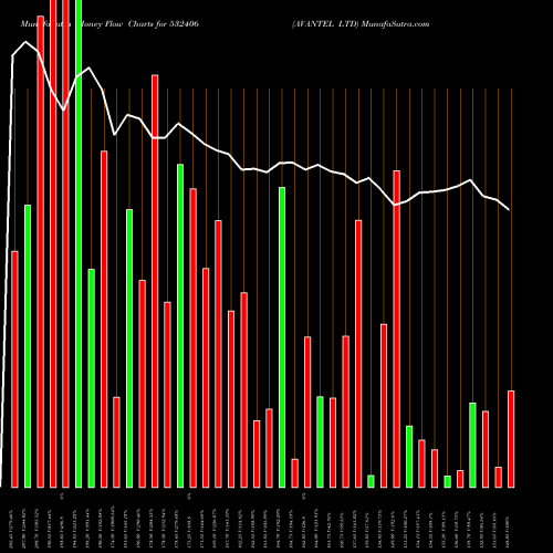 Money Flow charts share 532406 AVANTEL LTD BSE Stock exchange 