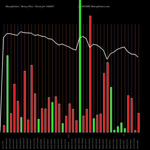 Money Flow charts share 532407 MOSCHIP BSE Stock exchange 