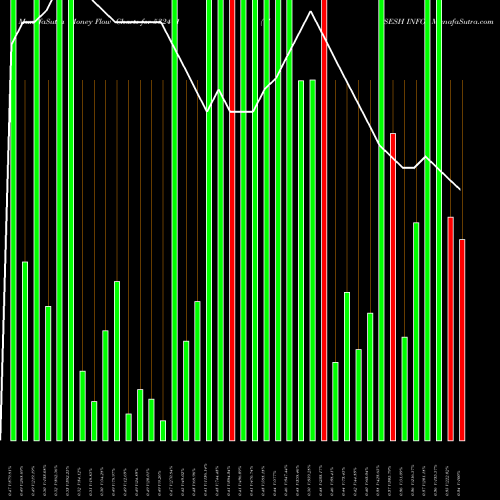 Money Flow charts share 532411 VISESH INFO. BSE Stock exchange 