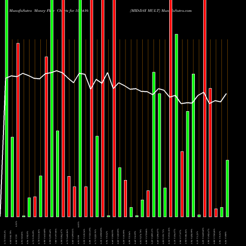 Money Flow charts share 532416 MID-DAY MULT BSE Stock exchange 