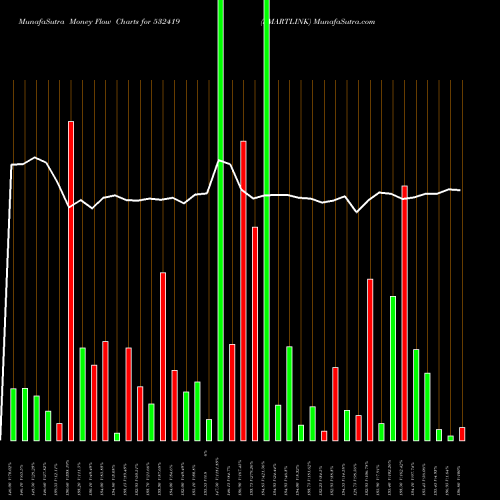 Money Flow charts share 532419 SMARTLINK BSE Stock exchange 