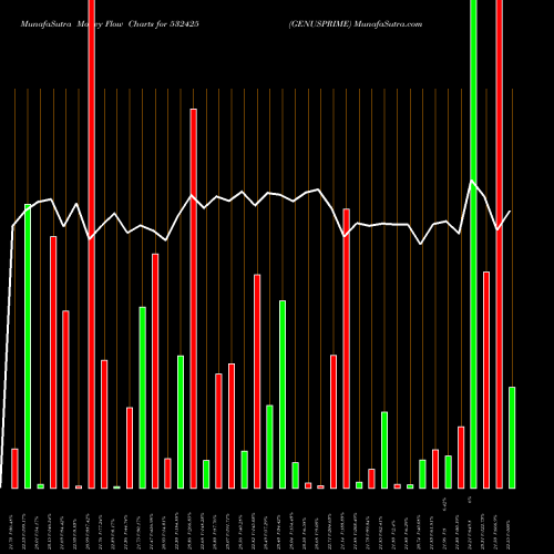 Money Flow charts share 532425 GENUSPRIME BSE Stock exchange 