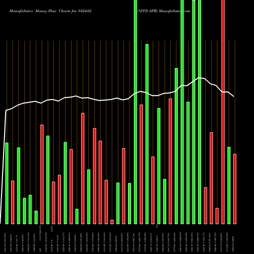 Money Flow charts share 532432 UNITD SPR BSE Stock exchange 