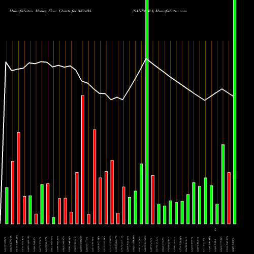 Money Flow charts share 532435 SANINFRA BSE Stock exchange 