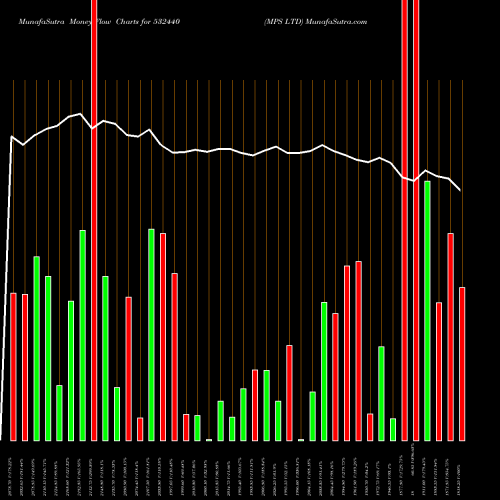 Money Flow charts share 532440 MPS LTD BSE Stock exchange 