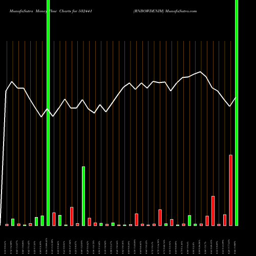 Money Flow charts share 532441 RNBOWDENIM BSE Stock exchange 