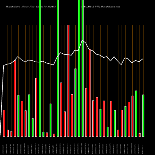 Money Flow charts share 532455 SHALIMAR WIR BSE Stock exchange 