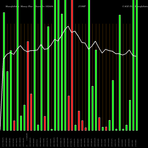 Money Flow charts share 532456 COMPUAGE INF BSE Stock exchange 
