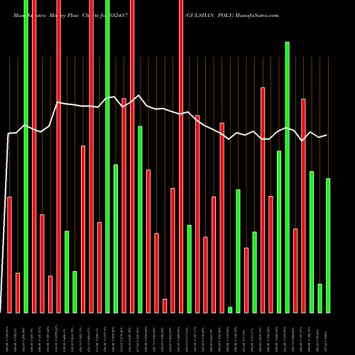 Money Flow charts share 532457 GULSHAN POLY BSE Stock exchange 