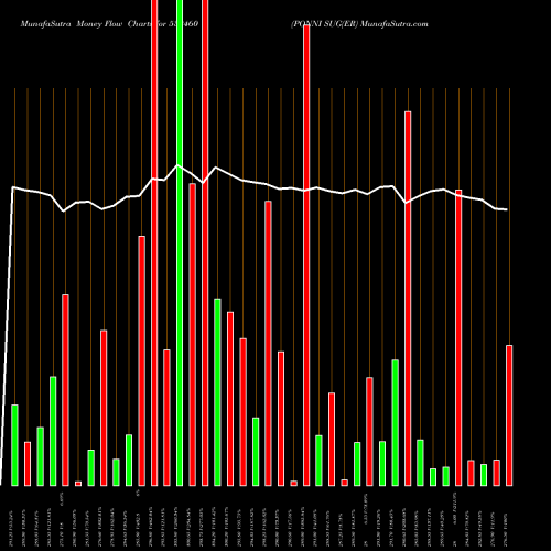 Money Flow charts share 532460 PONNI SUG(ER BSE Stock exchange 