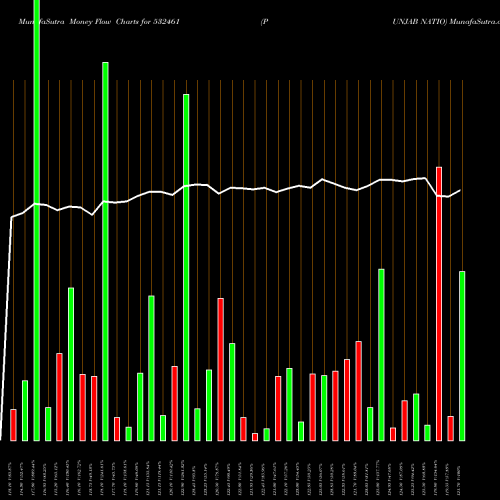 Money Flow charts share 532461 PUNJAB NATIO BSE Stock exchange 