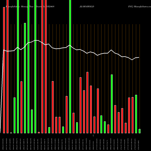 Money Flow charts share 532468 KAMAHOLDING BSE Stock exchange 
